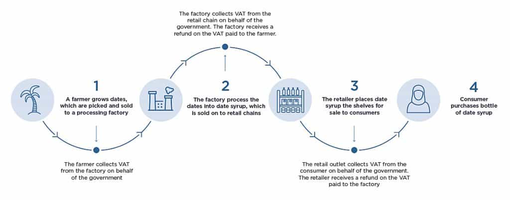 VAT Procedure